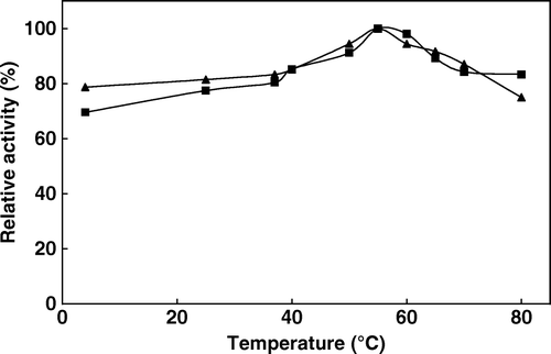 Figure 1.  The effect of temperature on the activity of free (▴) and immobilized (▪) phytase activity (activities were assayed at indicated temperatures by using 2 mM sodium phytate prepared in 0.1 M acetate buffer at pH 5.0).