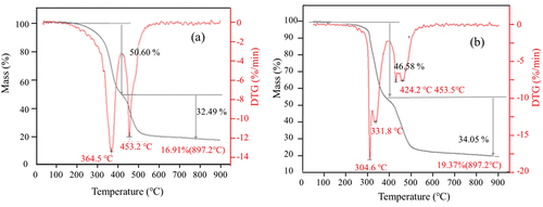 Figure 9. Thermogravimetric curves of different compounds (a) C-D3, (b) C-ZnO.