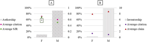 Figure 9. (A) Share of female A-Is authorship (left axis) and citation and journal impact of papers published by female and male A-Is (right axis); (B) Share of female A-Is inventorship (as a percentage) and citation impact (as a decimal) (left axis) and average claims (right axis) of the patents granted to female and male A-Is (***, **, * show significance of gender differences at the 1%, 5% and 10% levels: details can be found in the appendix (Table A7)).