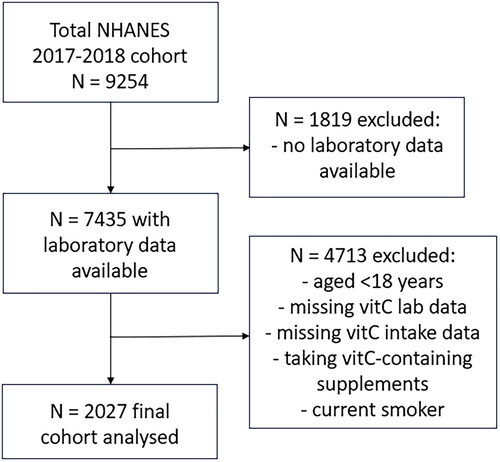 Figure 2. Participant eligibility for the final NHANES 2017–2018 cohort.