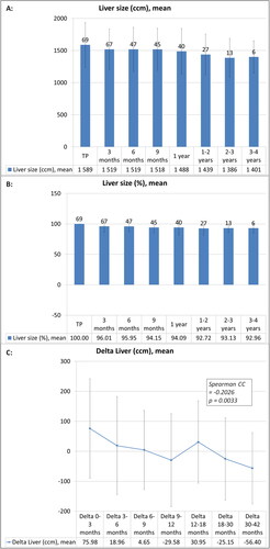 Figure 4. Longitudinal course of the mean total liver volume parameters after liver SBRT and mean total liver volume changes during the follow-up investigations after liver SBRT: Mean values with standard deviation are given longitudinally, population size is indicated by the number at the top of each column in black color. The liver volume values are given as absolute parameters (ccm) (A) and relative parameters (%), equating the relative liver size in relation to the baseline at treatment planning (TP) with 100% (B). Mean values of ‘Delta liver volume’ parameters (defined as the difference between two consecutive investigation time points from baseline and follow-up) with standard deviation are given longitudinally for the different time intervals (C). Spearman correlation coefficient (CC) was significant and negative, demonstrating that the amount of liver volume reduction decreases over time and is more pronounced during short-term FU.