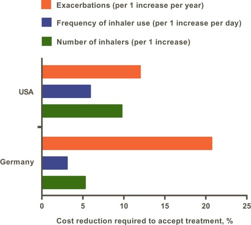 Figure 2 Marginal rate of substitution (MRS) for a reduction in cost relative to current maintenance therapy cost.