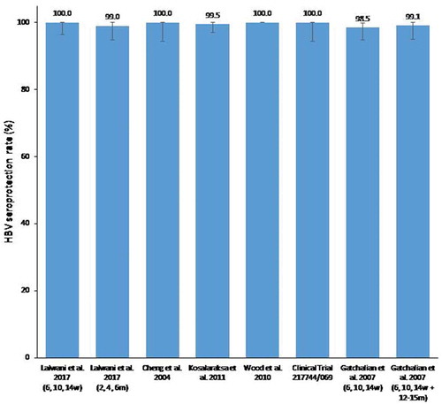 Figure 3. Hepatitis B seroprotection rates post-primary vaccination in the analyzed studies according to vaccination schedule.HBV seroprotection rate, percentage of study participants with anti-HBs antibodies ≥10 mIU/mL; w, weeks; m, months; HBs, hepatitis B surface antigen; IU, international units. The error bars represent the upper and lower limits of the 95% confidence intervals.