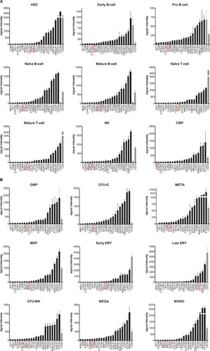 Figure 1. Expression profiles of candidate MRD genes including Fat1 in normal hematopoietic stem cells and in defined hematopoietic lineages isolated from human BM. Gene expression depository data GSE24759 were used to generate signal intensity values using Affymetrix console package under RMA algorithm. Except for late erythropoiesis, expression of Fat1 (highlighted in red box) remains negative to low in all hematopoietic populations analyzed. Full definitions of the hematopoietic sub-populations are presented in Table S1.