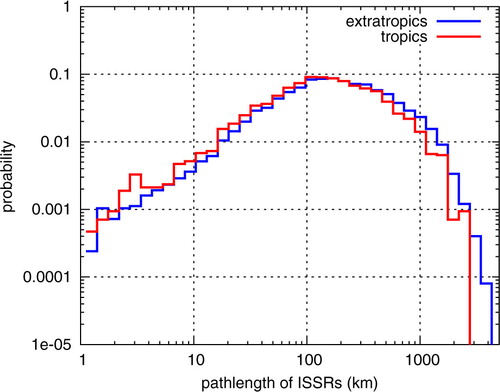 Fig. 4 Pdfs of pathlengths of ISSRs for different regions (blue: extratropics, red: tropics).