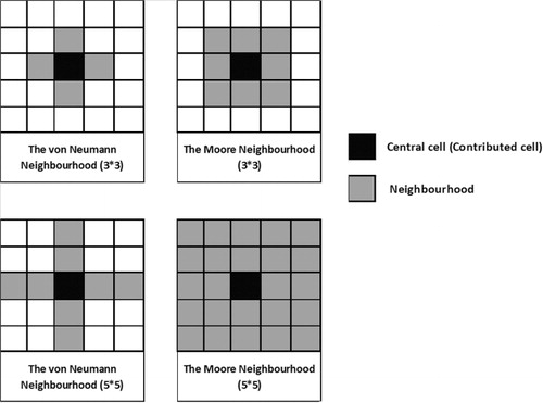 Figure 1. Common representations of CA models and first- and second-order neighborhood functions (von Neumann and Moore neighborhoods).
