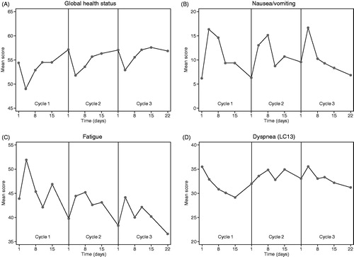 Figure 1. Mean raw scores of primary HRQoL scales over time (all patients).