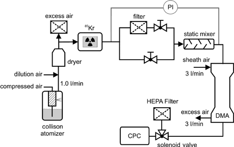 FIG. 8 Experimental setup used for the determination of the CPC time response.