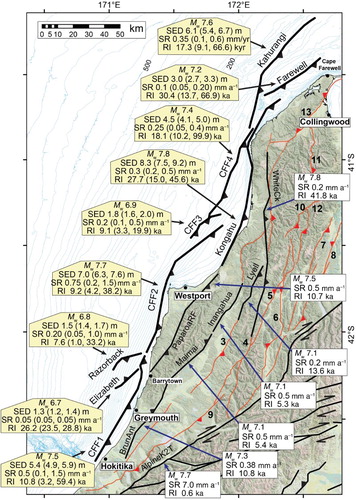 Figure 8. Interpretation of earthquake fault sources along the North Westland deformation front. Bold black lines are individual earthquake fault sources interpreted from the structures shown in Figures 2, S2–S4, and from displacement data and slip-rate estimates (see Figure 7 for vertical separation data for the Cape Foulwind Fault segments CFF1–CFF3, and Table S2 for slip-rate estimates and other earthquake source parameters). Mw, moment magnitude; RI, recurrence interval; SED, coseismic single-event displacement; SR, slip rate. Bracketed values are minimum and maximum estimates. All calculations use the same New Zealand empirical relationships of Stirling et al. (Citation2012). Black fault lines onshore are earthquake fault sources, with associated parameters from the current National Seismic Hazard Model of Stirling et al. (Citation2012). Only the best estimates for Mw, SR and RI are indicated here for North Westland faults; however, uncertainties are shown in Table S2. Faults shown in red are late Cenozoic structures (Ghisetti et al. Citation2014), with no demonstrable activity in the last 125 ka from available data. Onshore faults labelled 1 to 10 are identified in Figure 2.