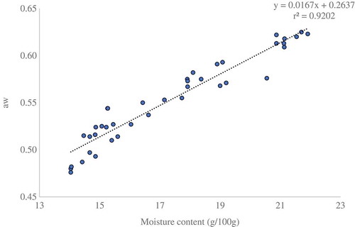 Figure 2. Correlation between aw (25°C) and % moisture (20°C) in fluid monofloral honeys (n = 36).