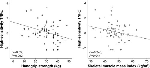 Figure 1 Correlation of handgrip strength and skeletal muscle mass index with high-sensitivity TNFα.