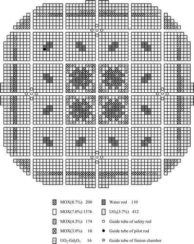 Figure 5. Configuration of 8Gd core for core 1. The percentages are wt % of Pu total content and the numbers are the numbers of each type of rod.