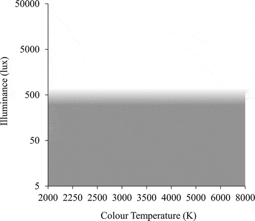 Fig. 7. The Kruithof graph revised according to the results of credible studies (Fotios Citation2017a). The shaded region represents conditions likely to be considered unpleasant, and the clear region above suggests conditions likely to be acceptable. The credible studies evaluated suggest that the transition from likely acceptable to likely unpleasant conditions is in the range of (approximately) 300 lux to 500 lux. Low illuminances (less than approximately 300 lux) may be perceived as unpleasant; an illuminance of 500 lux is sufficient to provide a pleasant environment and a further increase in illuminance above 500 lux is of little benefit.