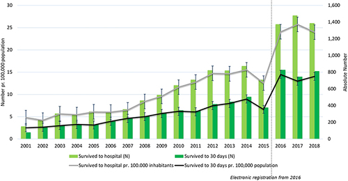 Figure 1 Number of survivors of cardiac arrest outside hospital per 100,000 inhabitants and in absolute numbers 2001–2018.