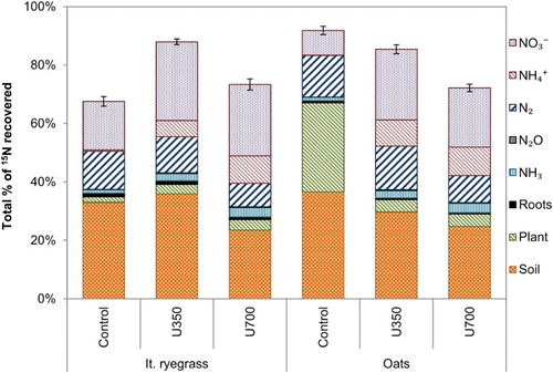Figure 4. Summed total (%) of 15N recovered in drainage, soil, plant, and gaseous-N fractions from applied 15N-labelled urine or water. Standard errors (±1 SE) for total 15N recovery shown.