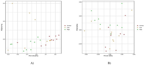 Figure 3. Principal coordinate analysis (PCoA) plots on OTU level of OTUs of rumen bacterial and fungal community of Dhofari goat between the three treatments (n = 27 per treatment) using an unweighted UniFrac metric: Control: basal diet without CHI; low: basal diet plus 300 mg CHI/kg DM of concentrate; high: basal diet plus 600 mg CHI/kg DM of concentrate. (A) Bacterial communities. (B) Fungal communities.