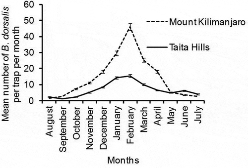 Figure 3. Mean number of B. dorsalis trapped per month at Taita Hills and Mount Kilimanjaro study areas