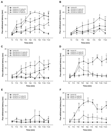 Figure 1 Effect of various subcutaneously administered nucleoside transport inhibitors on complete Freund’s adjuvant-induced thermal hyperalgesia.