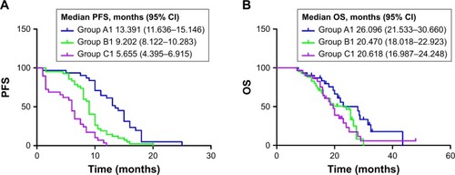 Figure 2 Kaplan–Meier curve of PFS (A) and OS (B) for patients with epidermal growth factor receptor exon 19 deletion.