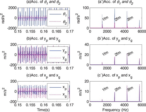 Figure 9. Vibration responses in the time domain and frequency domain.