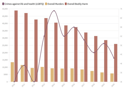 Figure 4. Crimes against LGBTQ in comparison with the overall level of crimes.