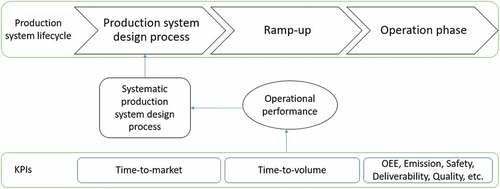 Figure 3. Operational performance-driven production system design process.