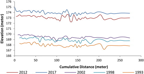 Figure 6. Graphical representation of the cross section considered for showing temporal planform change in five respective years. Source: Pwd office: Jalpaiguri, 2017: self-measured.