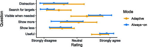 Figure 13. Mean responses to additional user experience questions. Whiskers show standard deviations.