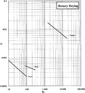 Figure 5. Heat transfer factor (jH) vs. Reynolds Number (Re) for rotary drying process and various materials.