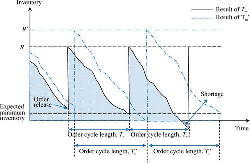 Figure 2. Illustration of influence of stopping time Tm on review cycle Tc and order-up-to-level R.