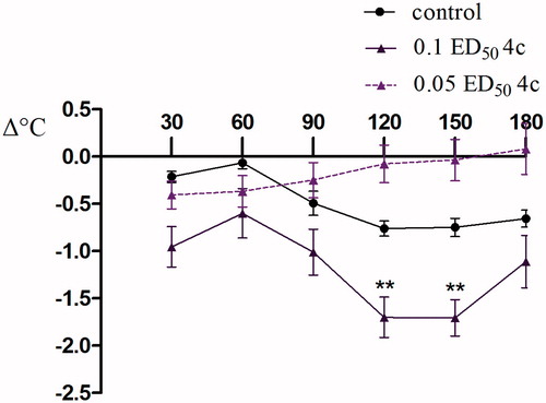 Figure 11. The influence of compound 4c (used at the doses of 0.1 and 0.05 ED50) on the body temperature of mice. Two-way ANOVA revealed significant effects for both doses [F(2,146) = 45.70; p < 0.0001] and time [(F(5,146) = 3.18; p < 0.01], as well as a statically significant dose x time [F(10,146) = 3.02; p < 0.01]. Post-hoc Bonferroni test confirmed a significant decrease in the body temperature of mice after the administration of compound 4c at the dose of 0.1 ED50 from 120 to 150 min (p < 0.01).
