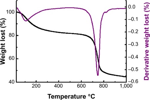 Figure 2 Thermogravimetric curve of sulphated zirconia calcined at 600°C for 3 hours.