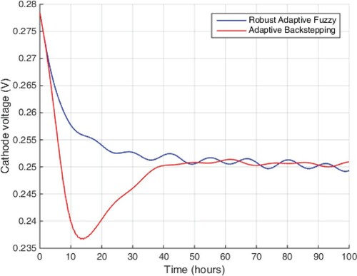 Figure 18. Cathode voltages of single-chamber MFC.