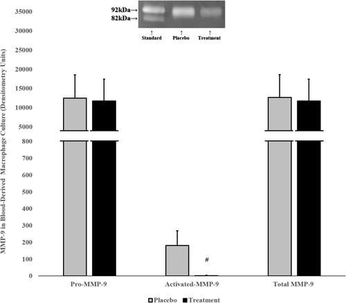 Figure 9 The effects of orally administered CMC2.24 or placebo on pro-, activated-, and total-MMP-9 in blood-derived monocyte/macrophage culture (ex-vivo) were detected by gelatin zymography at three months. Grey bar: Placebo group; black bar: CMC2.24 treatment group. Each value represents the mean (n=4/group) ± S.E.M. #Indicates p<0.05, values compared to placebo at 3-month time period.