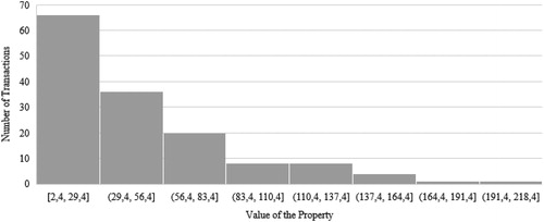 Figure 2. Sample structure by the value of the property (in million euros).Source: Own elaboration.