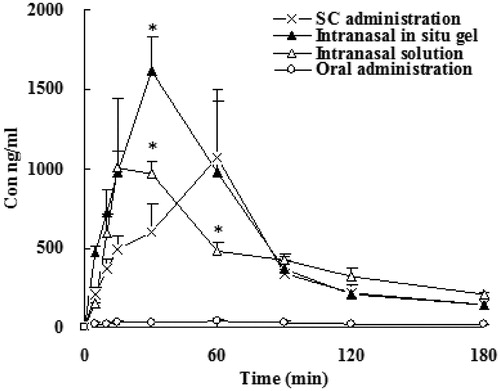 Figure 5. Dialysate concentration of SCOP in rats' vestibular area following subcutaneous, oral administration, intranasal solution and intranasal in situ gel. Data represent the mean ± SD (n = 5). *p < 0.05, intranasal in situ gel or intranasal solution or oral administration versus subcutaneous.