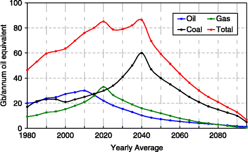 Figure 2 Chart showing the annual production of fossil fuels including the estimated future values (Available from: www.after-oil.co.uk [Accessed November 2006]). (Figure available in colour online).