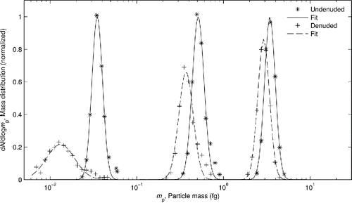 Figure 3. Mass distributions (distribution of particle concentration over mass) of size selected soot from the high OC setting, showing how the distribution changes when denuded at DMA set points of 38 nm, 100 nm, and 225 nm (left to right). The median mass of each distribution is determined from a lognormal fit. It can be seen that denuding removes mass from the particles from the shift toward lower median masses.