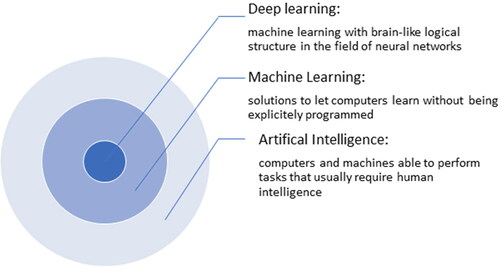 Figure 2. AI, machine learning and deep learning.