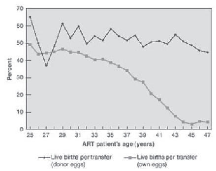 Figure 2 Live births per transfer for assisted reproductive technology (ART) cycles using fresh embryos from own and donor eggs, by ART patient’s age. Copyright © 2005. Reproduced with permission from National Center for Chronic Disease Prevention and Health Promotion. 2005. 2003 Assisted reproductive technology success rates: National summary and fertility clinic reports.