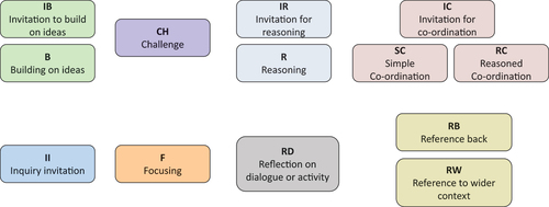 Figure 6. Tech-SEDA categories.