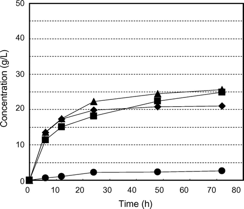 Fig. 2. Enzymatic saccharification of steam-exploded BPPT. 　Symbols: ● untreated, ■ steam pressure 25 atm, ▲ 35 atm, ◆ 45 atm at a steaming time duration of 5 min.