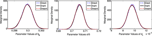 Figure 4. Marginal densities for bE, δ and d1 obtained using Direct evaluation, DRAM and DREAM.