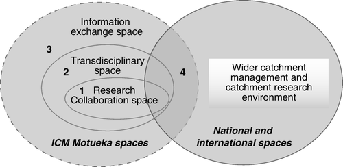 Figure 1  Key phases of Integrated Systems for Knowledge Management (ISKM; Allen & Kilvington 2002).