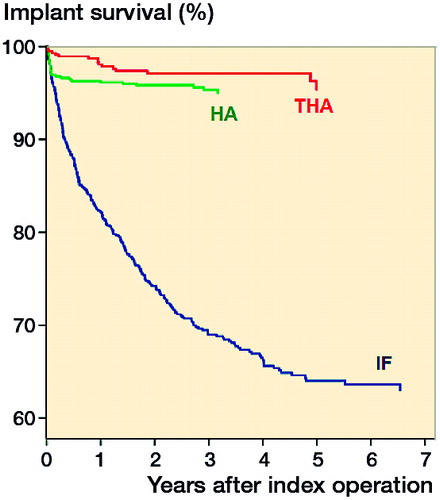 Figure 2. Adjusted survival of implants for the different treatment groups with major reoperations as endpoint, distributed by primary treatment method. Cox regression analyses with adjustments for age, sex, and ASA classification.