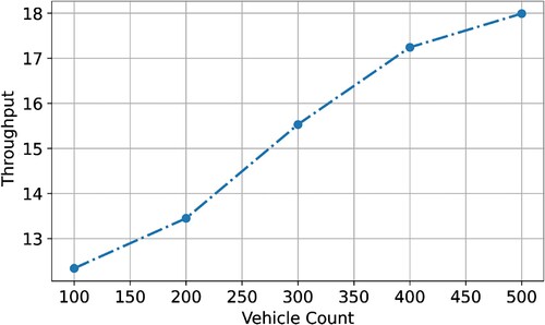 Figure 8. Throughput vs vehicle count.