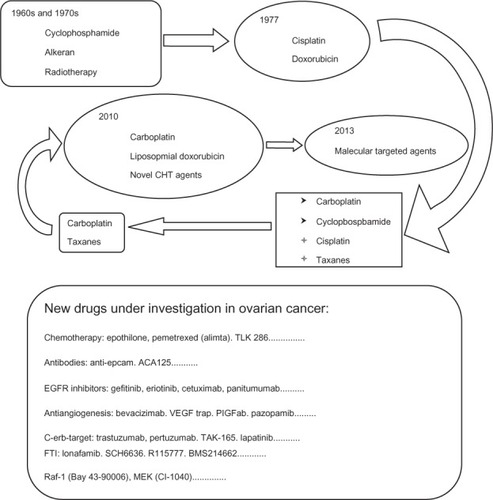 Figure 1 Evolution of medical therapy in ovarian cancer with new drugs under investigation.