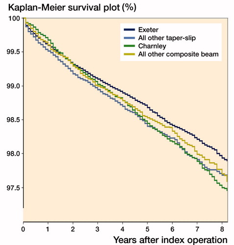 Figure 2. Kaplan–Meier survival curve for most implanted taper-slip, all other taper-slip, most implanted composite beam and all other composite stems. Exeter 97.9% (CI 97.8–98.0), all other taper-slip 97.6% (97.4–97.8), Charnley 97.5% (CI 97.2–97.8), and all other composite beam 97.7% (CI 97.4–98.0) 8-year survival.