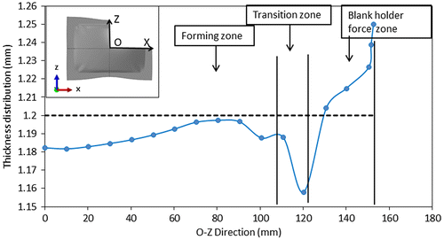 Figure 17. Predicted thickness distribution along O-Z (Experiment 2).
