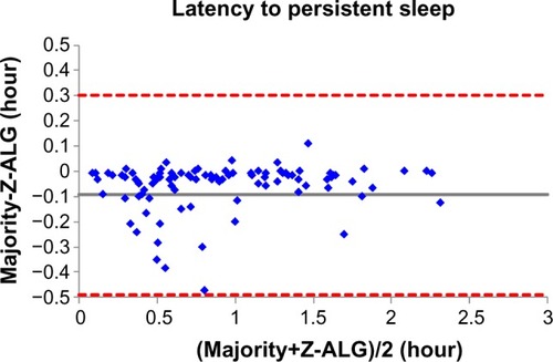 Figure 6 Bland–Altman plot of latency to persistent sleep between sleep–wake detection algorithm (Z-ALG) and the consensus of sleep technologists. r=0.962 and bias =−0.094±0.202.